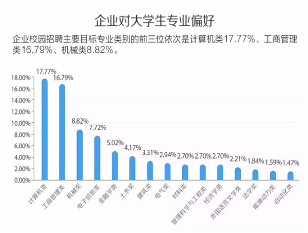 大学生对IT行业的喜爱